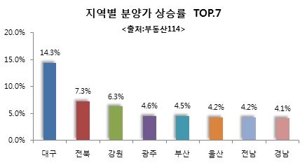 분양열기 대구, 분양가상한제 적용 LH 대구혁신도시 A1블록 572가구 공급