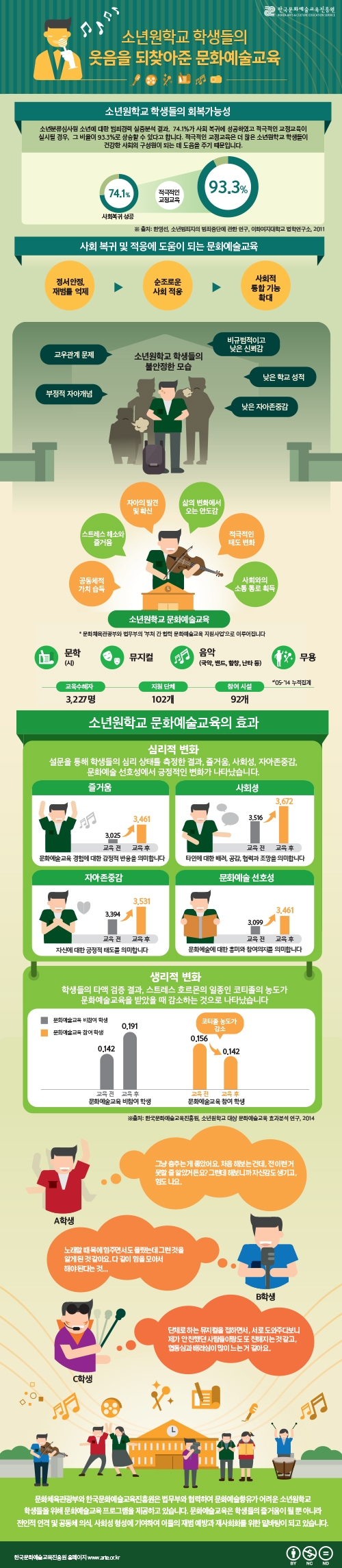 [인포그래픽] 소년원학교 학생들, 문화예술교육으로 다시 태어나다