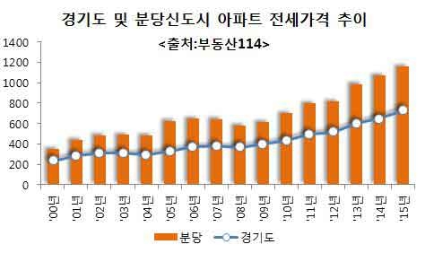 분당 바로 옆 ‘태전 아이파크’, 분당 전세가격보다 저렴한 분양가로 ‘눈길’