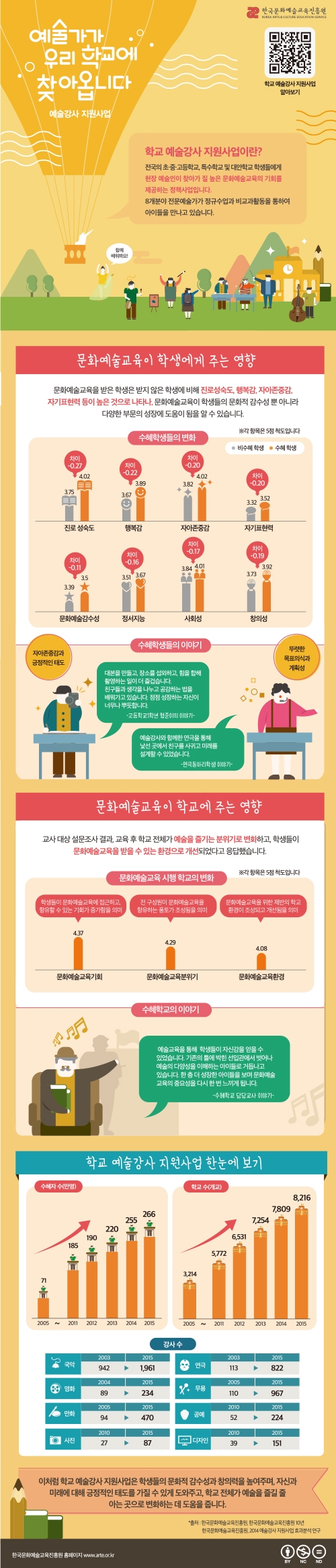 [인포그래픽] 학생, 학교 모두 즐거운 학교 예술강사 지원사업
