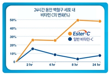 면역력 향상에 좋은 ‘비타민C’...함량에 이어 흡수율 논란