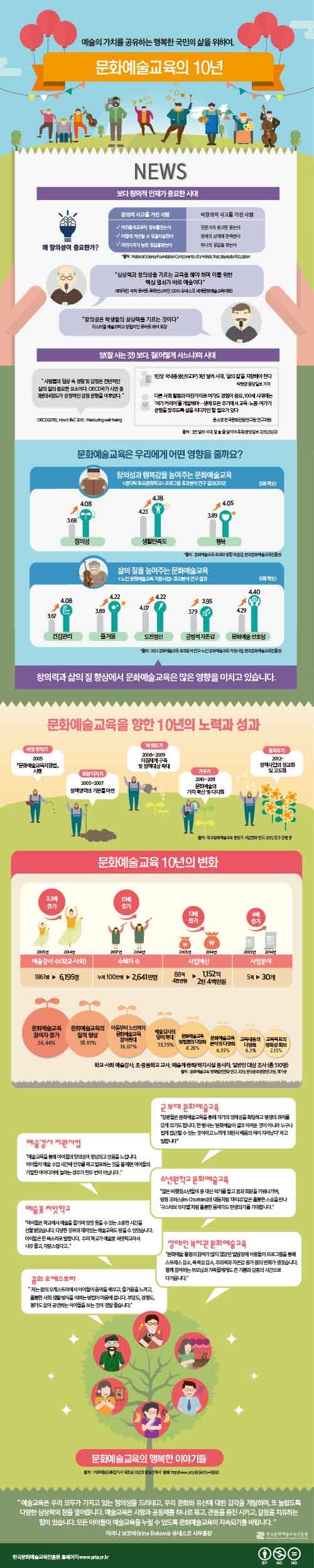 [인포그래픽] 문화로 행복한 삶을 위하여, 문화예술교육의 10년