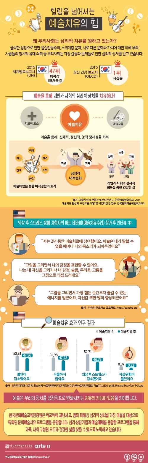 [인포그래픽] 모두가 건강하고 행복한 삶을 위한 예술치유