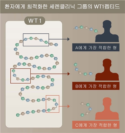 수지상세포를 이용한 면역세포치료, 수술 불가능한 담도암 치료효과 발표