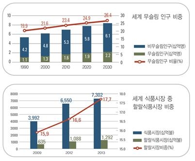 할랄인증, 이제는 국내에서도 글로벌인증 가능