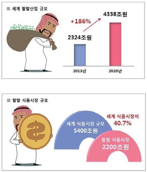 글로벌 할랄인증 해외에서 비싼 돈 주고 왜 받나?