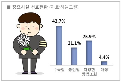 국내 납골당, 수목장, 공원묘지 한눈에 볼 수 없을까?