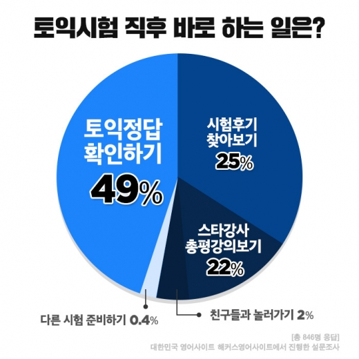 해커스토익 조사, 수험생 2명 중 1명 시험 직후 ‘토익정답 확인’