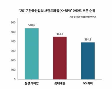 롯데캐슬, 지난해 아파트 브랜드 부문 주요 평가에서 2위 차지