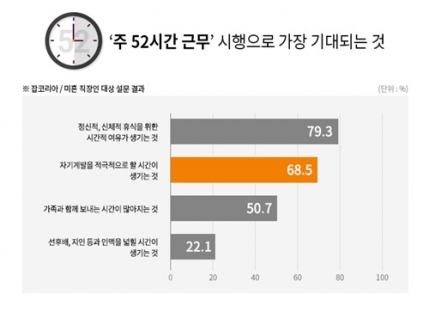 성인 교육 시장 지속적 확대 전망…주 52시간 근로 등 다양한 사회적 요인 여파