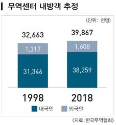 종합무역센터, 방문객 연 4천만 명 바라본다