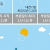 [아하! 우주] 26일 오후 2시부터 부분일식 시작…최대 15.9% 가린다