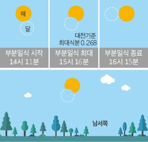[아하! 우주] 26일 오후 2시부터 부분일식 시작…최대 15.9% 가린다