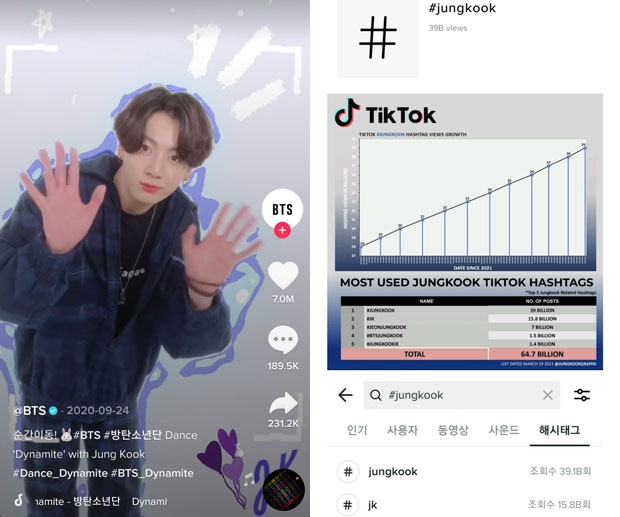 방탄소년단(BTS) 정국 ‘틱톡 임금님’…#jungkook 등 톱5 통산 647억뷰