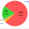 [대만은 지금] 대만인 78%, “중국 군사훈련 두렵지 않다”