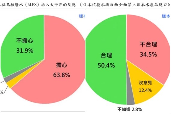 대만인 64% “일본 후쿠시마 오염수 걱정된다” [대만은 지금]