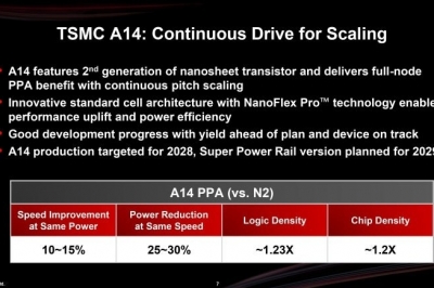 thumbnail - 거침없이 질주하는 TSMC…2028년 14A 공정 양산 들어간다