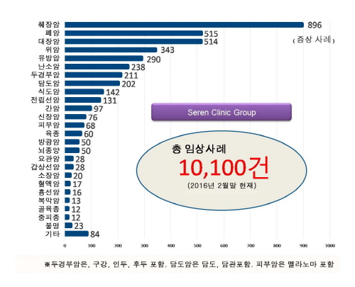 국내 암치료 관련 임상 사례를 정리했다. 췌장암이 896건을 차지해 압도적으로 많았다.  