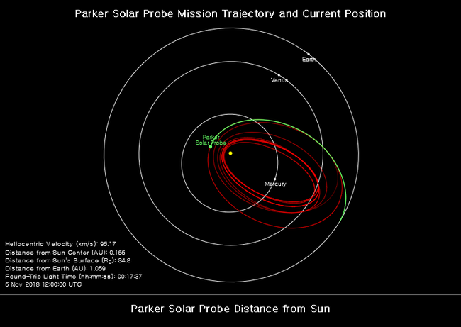파커 탐사선의 궤도와 현위치를 표시한 그림표(사진=NASA/JHUAPL)<br>