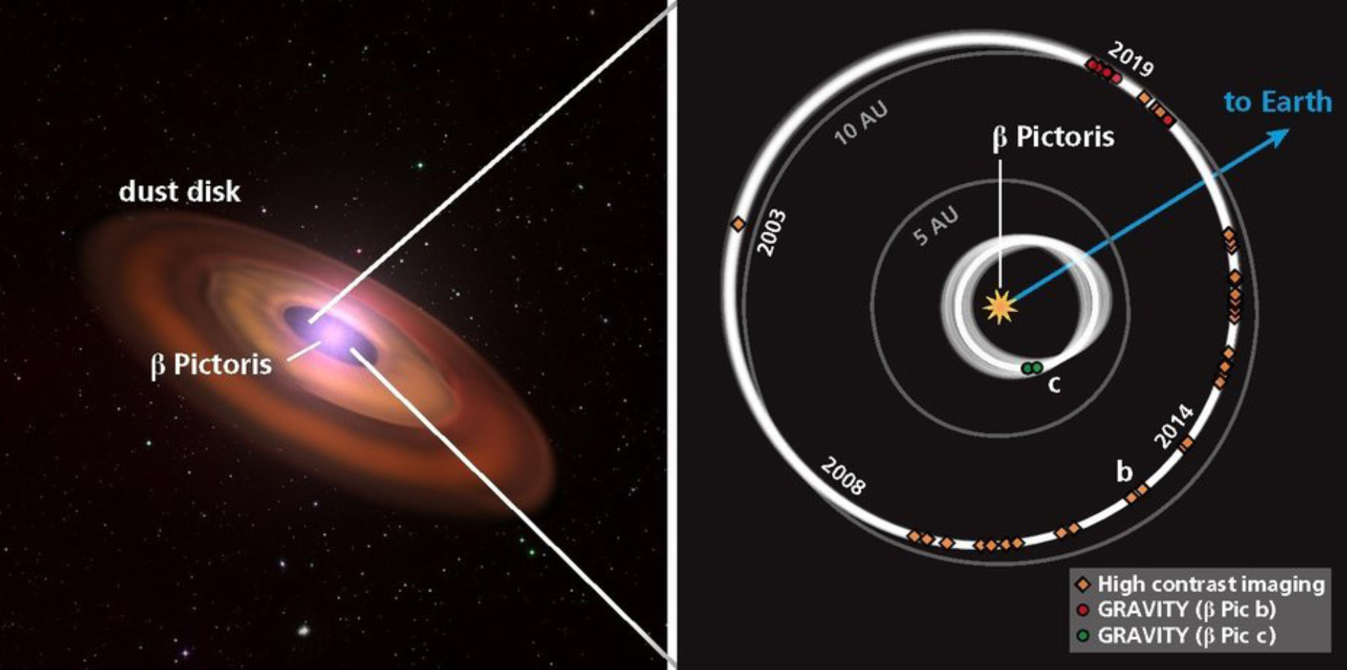 화가자리 베타별 항성계의 구조를 나타낸 이미지.(사진=Astronomy & Astrophysics)