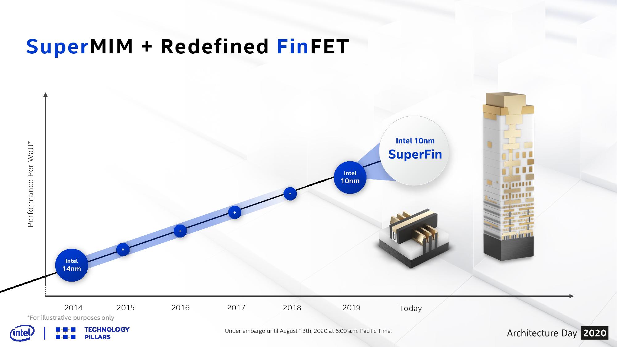 인텔 10nm SF 및 ESF 로드맵. 출처: 인텔