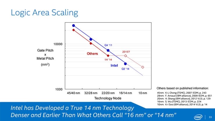 2014년 인텔이 공개한 슬라이드로 인텔의 14nm가 진짜라고 설명. 출처=인텔