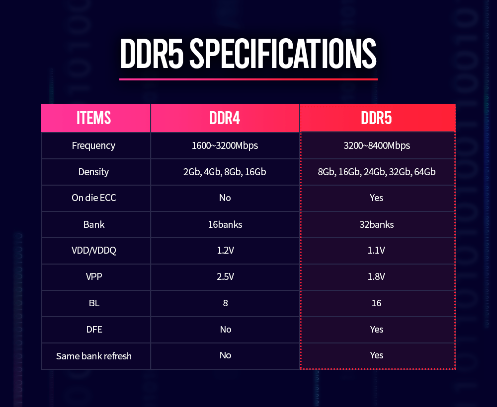 DDR5 메모리 스펙. 출처=SK 하이닉스