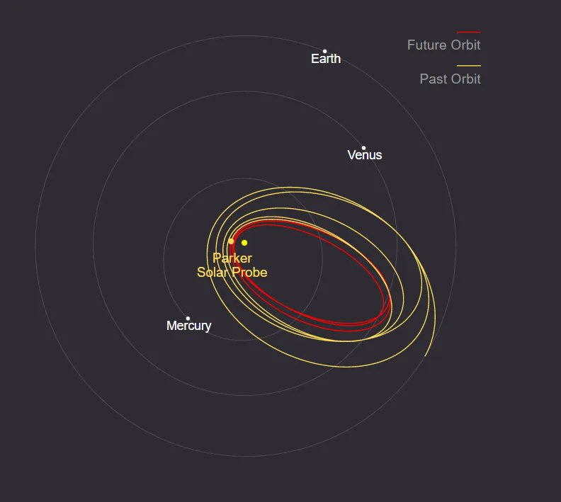 파커 솔라 프로브의 궤적
