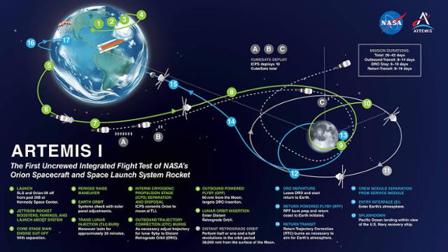 지구에서 달까지 아르테미스 1호의 궤도.(출처 NASA)