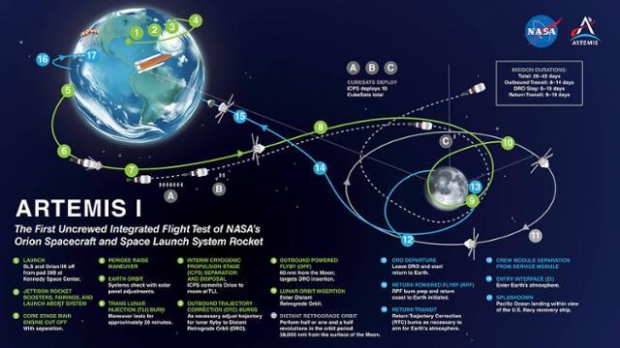 지구에서 달까지 아르테미스 1호의 궤도. 사진=NASA