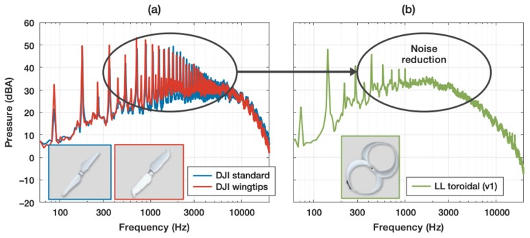 기존의 드론 프로펠러와 원환체 프로펠러의 소음. 사진=MIT Lincoln Laboratory