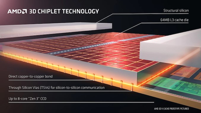 3D V 캐시 기술. 출처=AMD