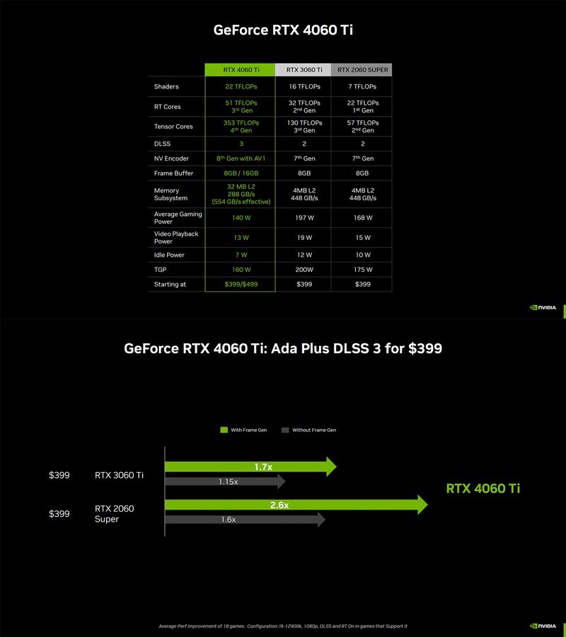 RTX 4060Ti의 기본 스펙과 간단한 성능 비교. 출처=엔비디아