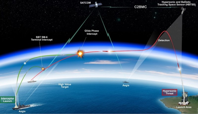 미국의 GPI와 HBTSS를 사용한 극초음속 요격 개념도. 출처 미국 미사일방어국