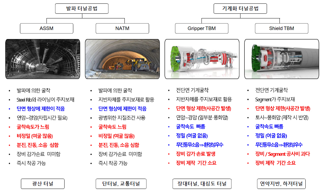 전통적인 터널 공법과 TBM 비교