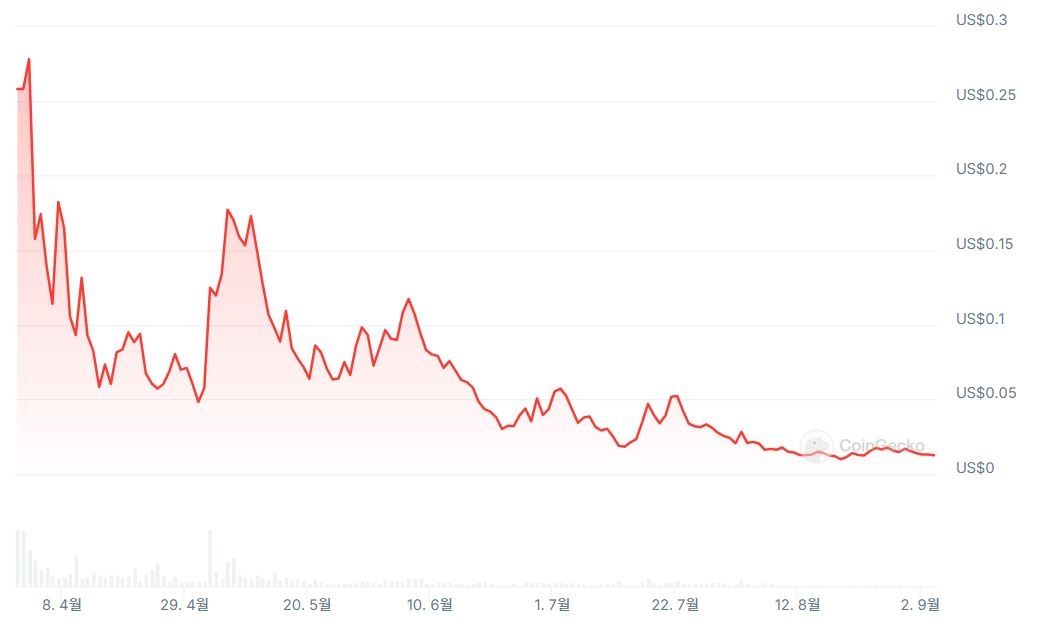 2024년 밈코인 ‘샤크캣’의 시세 변동 추이. 사진=CoinGecko 갈무리.