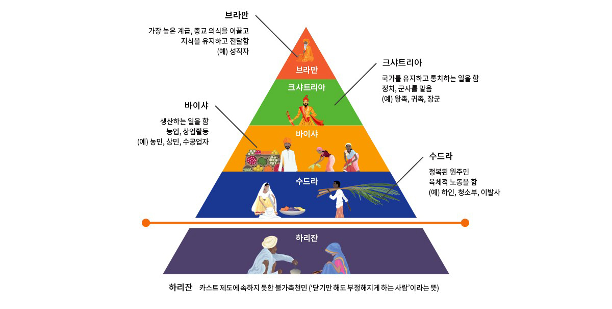 인도 도시에서는 카스트에 따른 계급구분이 어려우며 사실상 카스트제도가 유명무실한 상태이다. 하지만 농촌과 소도시 등에서는 여전히 카스트제도에 의한 계급구분이 남아 있다고 한다. 인도는 헌법을 통해 카스트제도에 따른 차별을 금지하고 있지만 여전히 카스트제도에 의한 차별은 사회적 문제의 이유가 되고 있다고 한다. 출처 : 국립민속박물관.