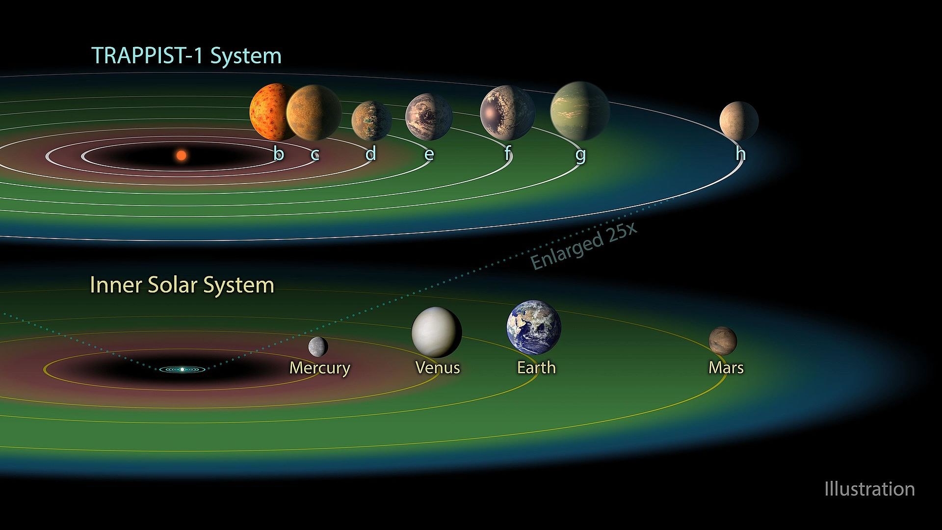 태양계와 비교한 TRAPPIST-1 행성계. 출처=NASA