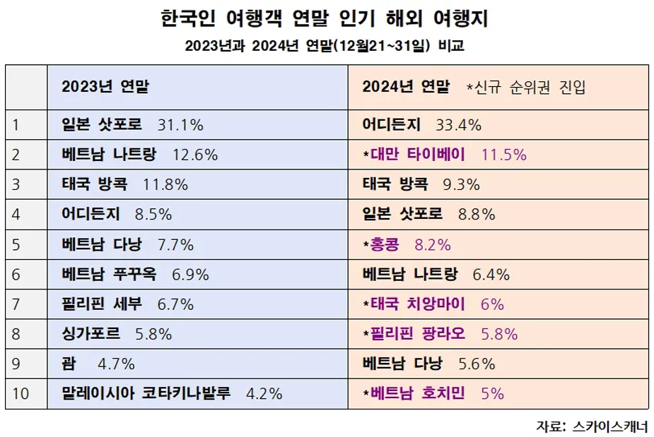 스카이스캐너가 올해 12월 21일부터 31일까지 여행을 떠나려는 한국인 응답자를 대상으로 조사한 결과, 대만 타이베이, 태국 방콕 등 가깝고 따뜻한 나라를 선호하는 것으로 나타났다.