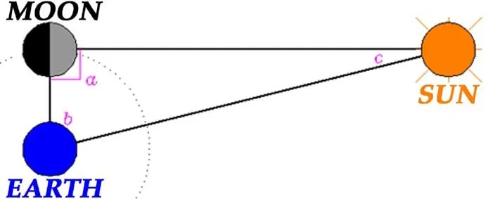 해-달-지구가 만든 직각삼각형. 아리스타르코스는 각 b를 87도로 측정했지만 참값은 89.5도.