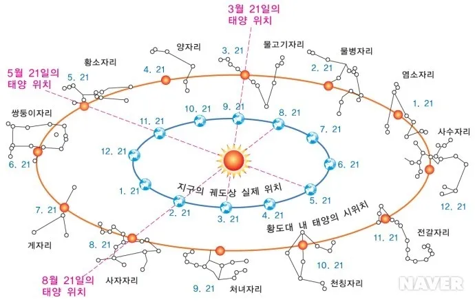 ​황도12궁 별자리. 태양을 공전하는 궤도에 있는 지구에서 보는 태양은 황도(주황색 선)을 따라 움직이는 것으로 보인다.  황도는 천구에서 태양이 지나는 겉보기 경로이며 1년 주기로 반복된다.