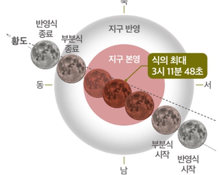 개기월식 진행도. 한국천문연구원 제공