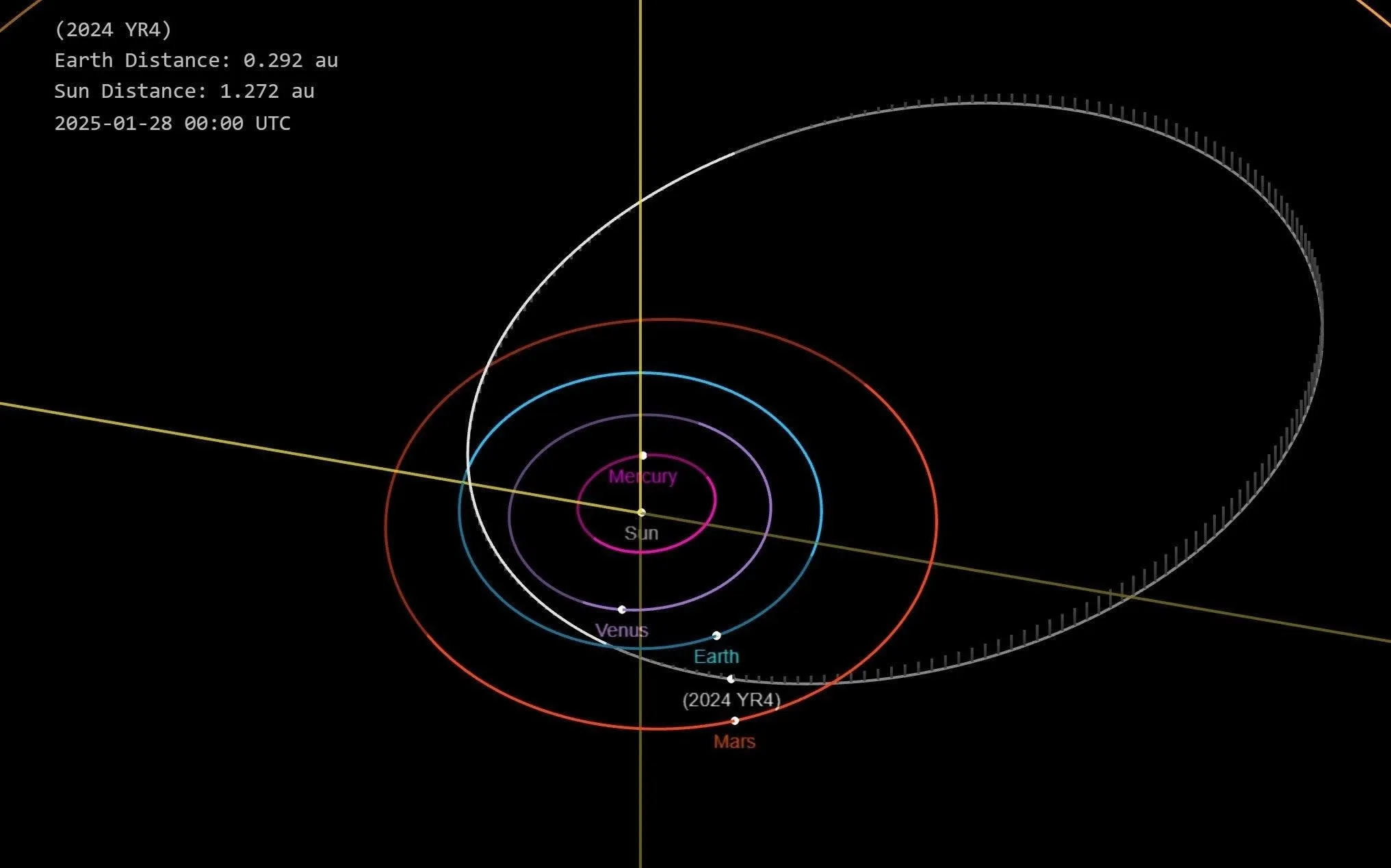 소행성 2024 YR4의 궤적. Nasa