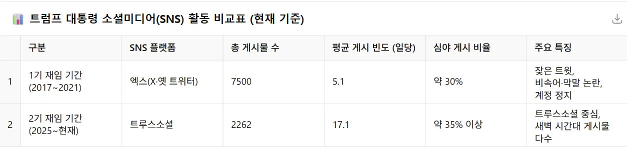 thumbnail - 트럼프 대통령 SNS 활동 비교.