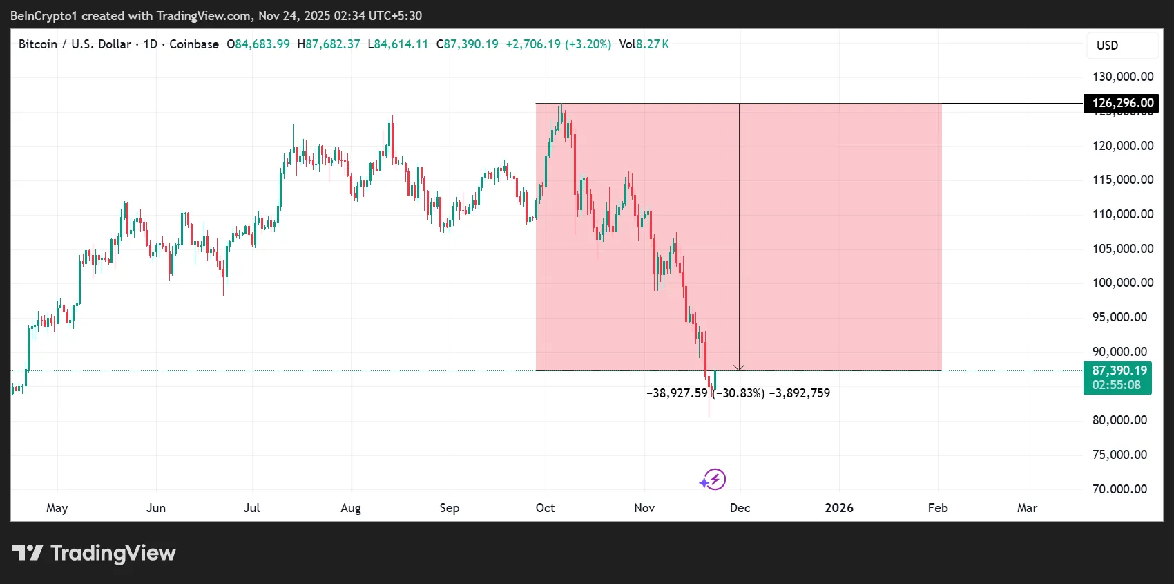 thumbnail - 최근 한 달 사이 30% 넘게 하락한 비트코인 시세 추이. 10월 초 12만6,296달러를 기록한 뒤 현재 8만7,390달러 수준까지 떨어졌다. 그래프는 비인크립토 제공·트레이딩뷰 캡처
