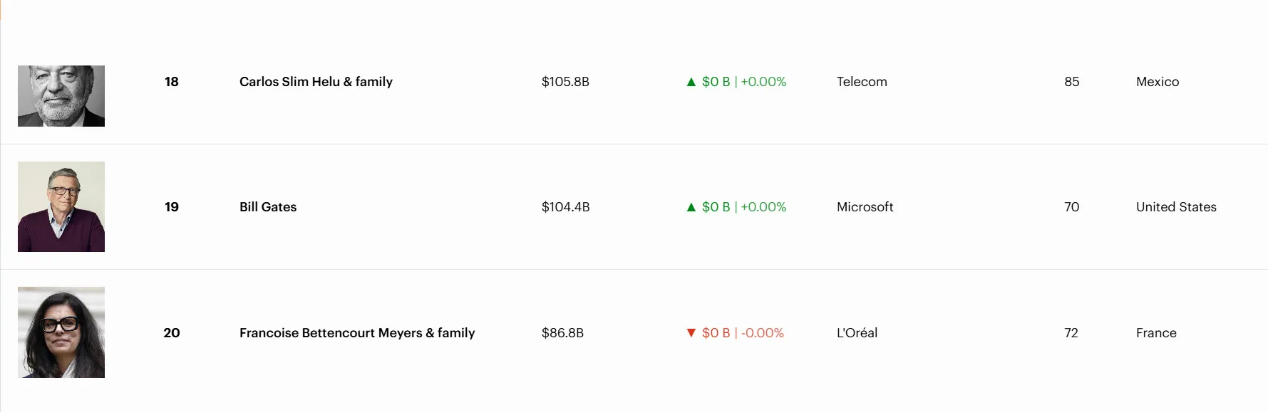 thumbnail - 사토시 나카모토의 추정 자산 규모는 최근 폭락으로 세계 부호 순위 20위권 수준으로 떨어진 것으로 평가된다. 사진은 빌 게이츠와 프랑수아즈 베탕쿠르 가문 등이 포함된 글로벌 부호 순위표. 포브스 제공