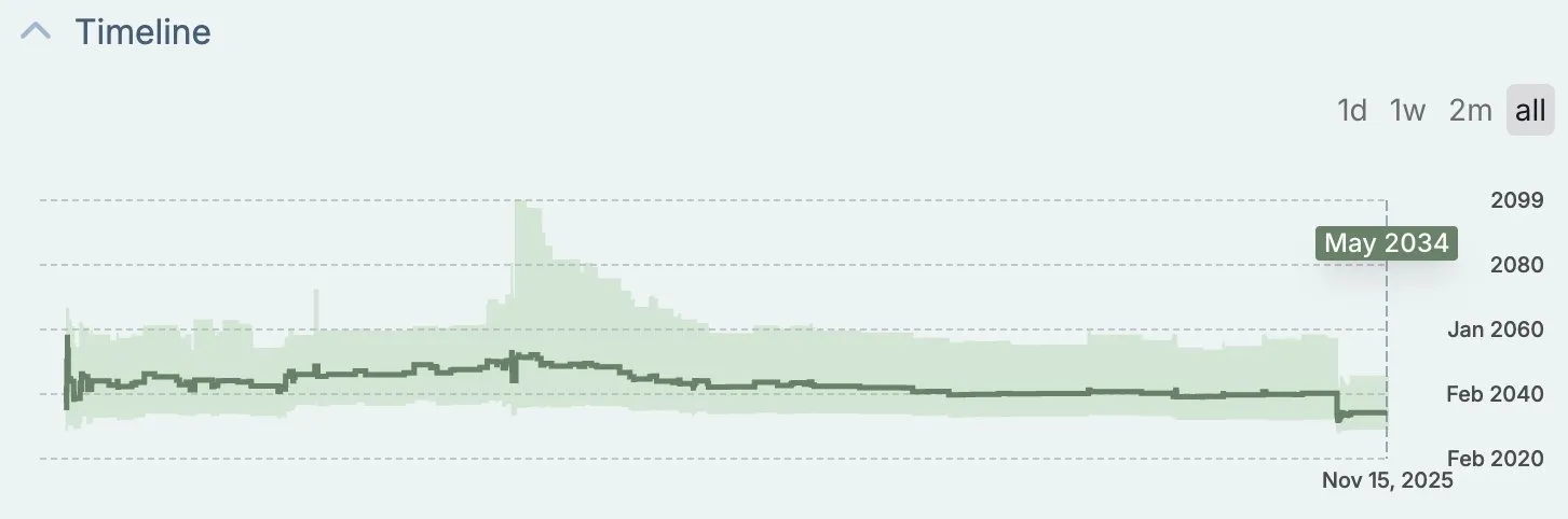thumbnail - 전문가 호시브 쿠레시가 공유한 메타큘러스(Metaculus) 예측 그래프. 쇼어 알고리즘을 활용해 RSA 암호가 처음으로 깨질 시점을 2034년으로 예상하며 양자컴퓨터 발전 속도가 애초 전망보다 약 20년 빨라졌다고 분석했다. 엑스(X·옛 트위터)·호시브 쿠레시 계정 캡처
