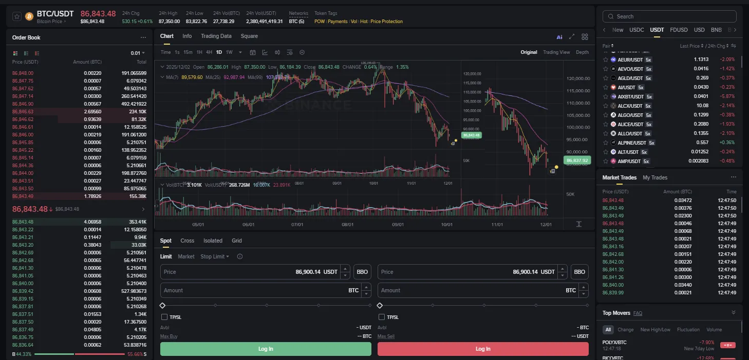 thumbnail - 2일 기준 글로벌 가상자산 거래소 바이낸스에서 비트코인(BTC)이 1BTC당 8만6843달러선에서 거래되고 있다. 최근 일본의 ‘캐리 트레이드’ 청산 우려와 글로벌 유동성 축소 전망 속에 암호화폐 시장 변동성이 확대되고 있다. 바이낸스 캡처