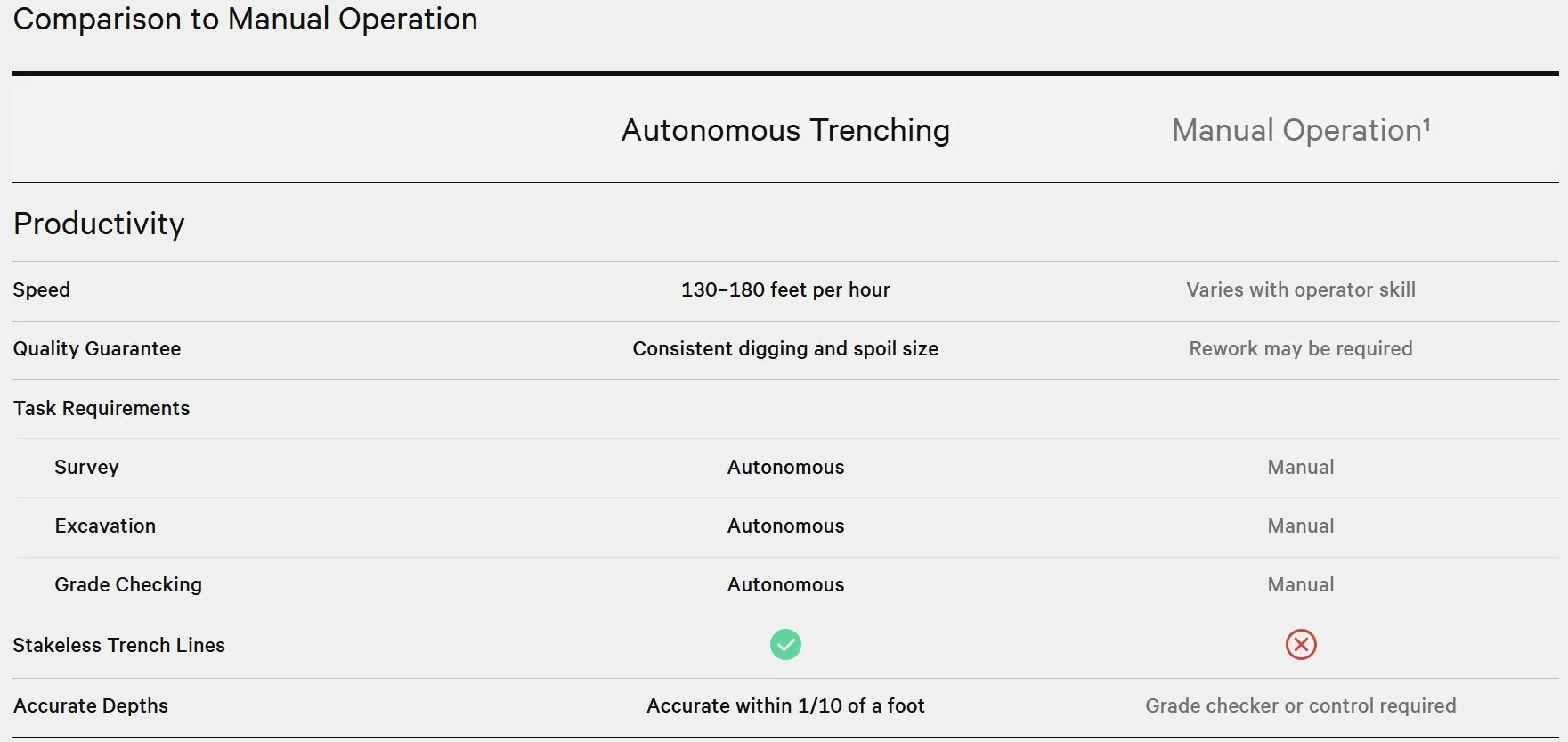 thumbnail - 자율주행 굴착기와 수동 굴착기 비교표. 시간당 최대 55m 굴착 속도를 낸다. Built Robotics 제공