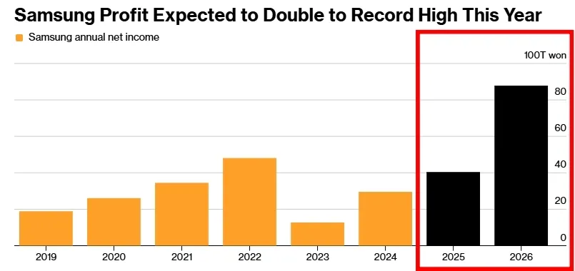 thumbnail - <삼성전자, 올해 이익 2배로 증가해 사상 최고치 경신 예상> 2025~2026년 수치는 블룸버그가 설문 조사한 애널리스트들의 평균 추정치. 블룸버그 통신 제공
